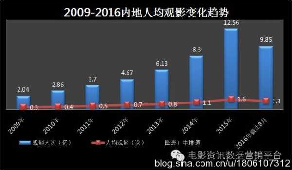 2016中国人均观影次数 2009-2016年中国人均观影次数变化趋势