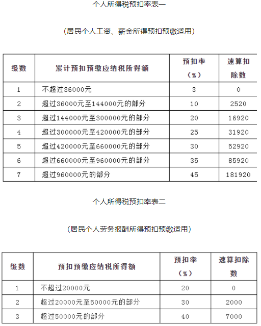 个人所得税税率表2022