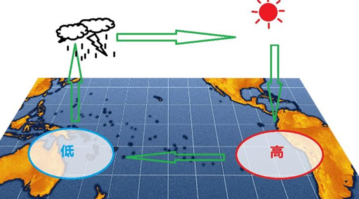 厄尔尼诺现象形成的原因有哪些?