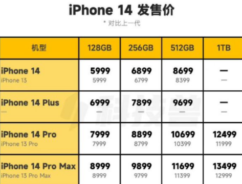 iPhone14˫ʮһή